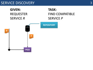 Service discoverygiven: requester service Rtask: find compatibleservice PrepositoryRPpick 3