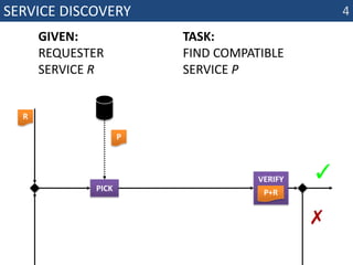 Service discoverygiven: requester service Rtask: find compatibleservice PverifyP+RRP4✓pick ✗