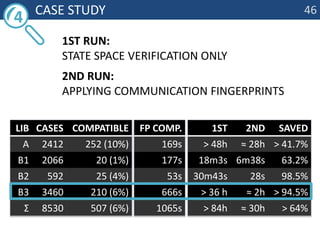 	Case study1st run: statespaceverificationonly2nd run: applying communication fingerprints464