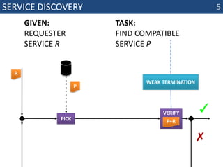 Service discoverygiven: requester service Rtask: find compatibleservice PverifyP+RRweak terminationP✓pick 5✗