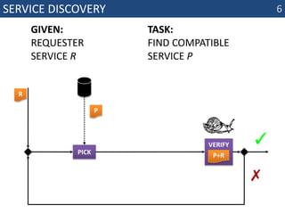 Service discoverygiven: requester service Rtask: find compatibleservice PverifyP+RRP6✓pick ✗