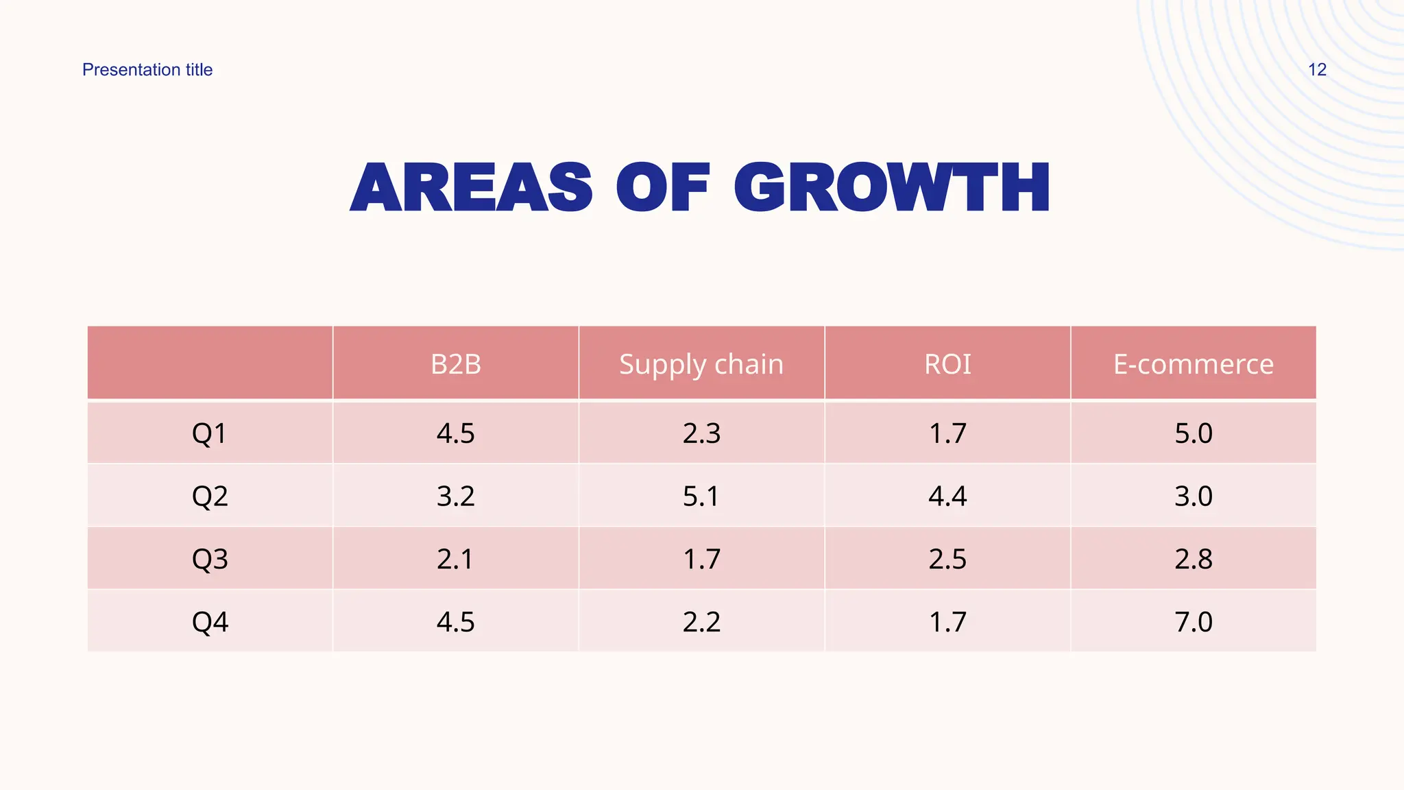 Presentation title 12
AREAS OF GROWTH
B2B Supply chain ROI E-commerce
Q1 4.5 2.3 1.7 5.0
Q2 3.2 5.1 4.4 3.0
Q3 2.1 1.7 2.5 2.8
Q4 4.5 2.2 1.7 7.0
 