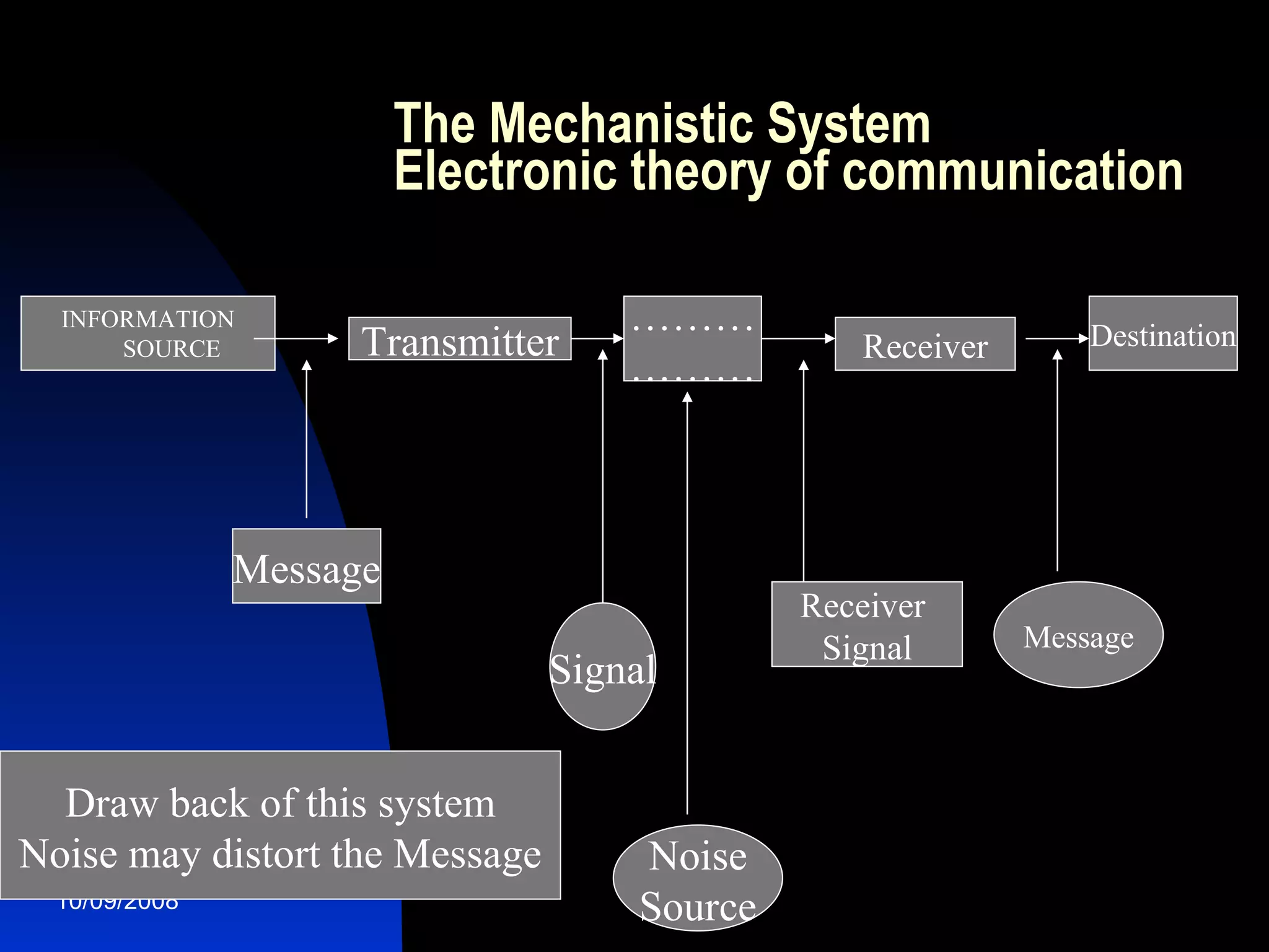 The Mechanistic System Electronic theory of communication  INFORMATION SOURCE Transmitter ……… ……… Receiver Destination Noise Source Signal Message Receiver  Signal Message Draw back of this system Noise may distort the Message 