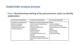 Stakeholder analysis process
• Step1: Brainstorming meeting of key persons/main actors to identify
stakeholders
 