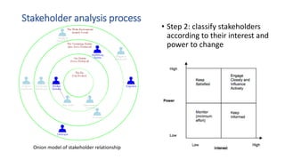 Stakeholder analysis process
• Step 2: classify stakeholders
according to their interest and
power to change
Onion model of stakeholder relationship
 