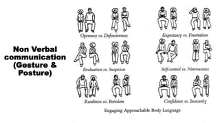 Non Verbal
communication
(Gesture &
Posture)
 