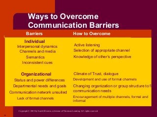 Copyright © 2005 by South-Western, a division of Thomson Learning. All rights reserved.
24
Ways to Overcome
Communication Barriers
Active listening
Selection of appropriate channel
Knowledge of other’s perspective
Climate of Trust, dialogue
Development and use of formal channels
Changing organization or group structure to fit
communication needs
Encouragement of multiple channels, formal and
informal
Individual
Interpersonal dynamics
Channels and media
Semantics
Inconsistent cues
Organizational
Status and power differences
Departmental needs and goals
Communication network unsuited
Lack of formal channels
How to OvercomeBarriers
 