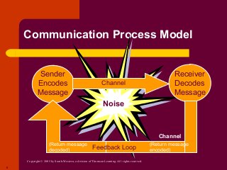 Copyright © 2005 by South-Western, a division of Thomson Learning. All rights reserved.
6
Communication Process Model
Noise
Sender
Encodes
Message
Receiver
Decodes
Message
Channel
Feedback Loop
(Return message
decoded)
(Return message
encoded)
Channel
 