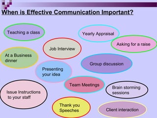 When is Effective Communication Important?


  Teaching a class                        Yearly Appraisal

                                                             Asking for a raise
                         Job Interview
 At a Business
 dinner
                                             Group discussion
                      Presenting
                      your idea

                                   Team Meetings
                                                         Brain storming
 Issue Instructions                                      sessions
  to your staff
                              Thank you
                              Speeches               Client interaction
 
