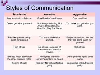 Styles of Communication
     Submissive                     Assertive                    Aggressive
Low levels of confidence     Good level of confidence            Over confident

Do not get what you want     Not Always Winning, But       You think you get what you
                             Always Understanding --                 want.
                             How You Play The Game



 Feel like you are being       You are not taken for       People around you feel like
   taken for granted                 granted.               they are being taken for
                                                                    granted

       High Stress             No stress – a sense of             High stress
                               calmness and maturity
                                      prevails

Take too much account of        Recognize the other        Other person's rights don't
 the other person's rights   person's rights to be heard            matter
     Feeling of guilt        Can say No without feeling    Can say No without feeling
                                      guilty                        guilty
 