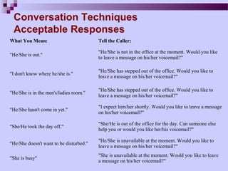 Conversation Techniques
 Acceptable Responses
What You Mean:                           Tell the Caller:

                                         "He/She is not in the office at the moment. Would you like
"He/She is out."
                                         to leave a message on his/her voicemail?"

                                         "He/She has stepped out of the office. Would you like to
"I don't know where he/she is."
                                         leave a message on his/her voicemail?"

                                         "He/She has stepped out of the office. Would you like to
"He/She is in the men's/ladies room."
                                         leave a message on his/her voicemail?"

                                         "I expect him/her shortly. Would you like to leave a message
"He/She hasn't come in yet."
                                         on his/her voicemail?"

                                         "She/He is out of the office for the day. Can someone else
"She/He took the day off."
                                         help you or would you like her/his voicemail?"

                                         "He/She is unavailable at the moment. Would you like to
"He/She doesn't want to be disturbed."
                                         leave a message on his/her voicemail?"
                                         "She is unavailable at the moment. Would you like to leave
"She is busy"
                                         a message on his/her voicemail?"
 