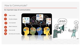 How to Communicate?
Six important ways of communication
1
2
4
Keep it simple
Develop analogies
Use visual aids
Make it interactive
Show and tell
Be trendy and innovative
3
6
5
 
