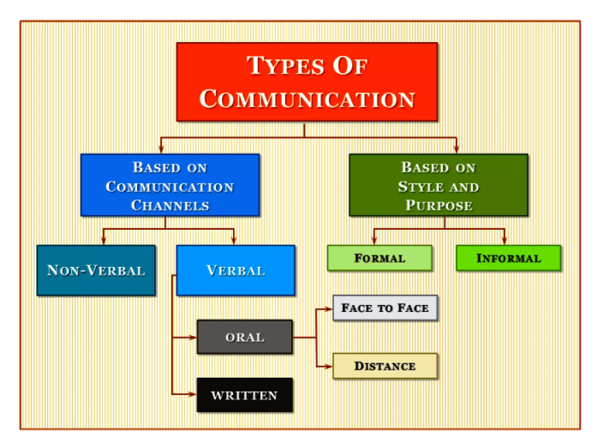 Communication (general presentation)