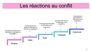 Communication gestion de conflit | PPTX
