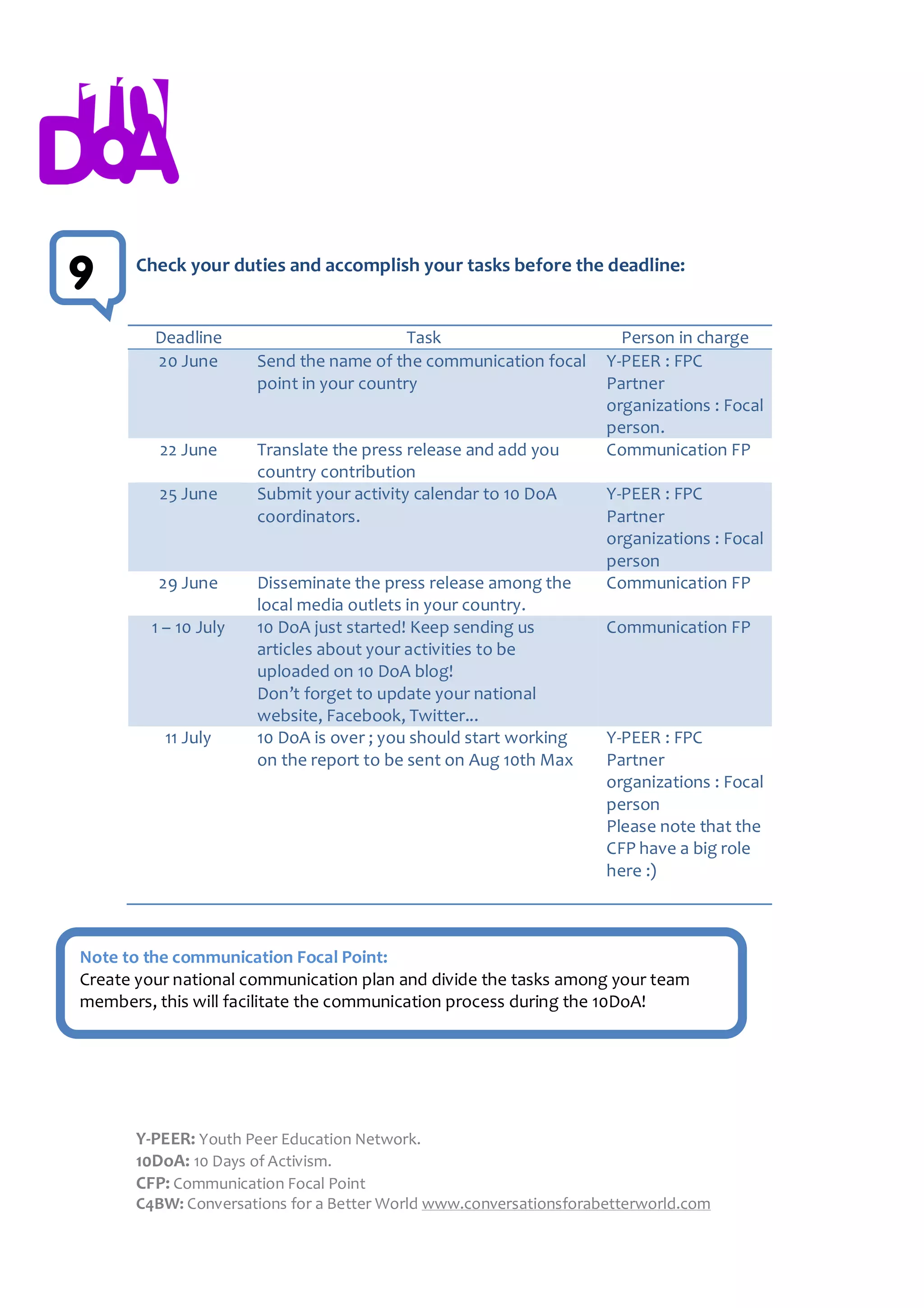 9      Check your duties and accomplish your tasks before the deadline:


         Deadline                          Task                       Person in charge
         18 June       Send the name of the communication focal     Y-PEER : FPC
                       point in your country                        Partner
                                                                    organizations : Focal
                                                                    person.
          22 June      Translate the press release and add you      Communication FP
                       country contribution
          25 June      Submit your activity calendar to 10 DoA      Y-PEER : FPC
                       coordinators.                                Partner
                                                                    organizations : Focal
                                                                    person
          29 June      Disseminate the press release among the      Communication FP
                       local media outlets in your country.
         1 – 10 July   10 DoA just started! Keep sending us         Communication FP
                       articles about your activities to be
                       uploaded on 10 DoA blog!
                       Don’t forget to update your national
                       website, Facebook, Twitter...
           11 July     10 DoA is over ; you should start working    Y-PEER : FPC
                       on the report to be sent on Aug 10th Max     Partner
                                                                    organizations : Focal
                                                                    person
                                                                    Please note that the
                                                                    CFP have a big role
                                                                    here :)



Note to the communication Focal Point:
Create your national communication plan and divide the tasks among your team
       x
members, this will facilitate the communication process during the 10DoA!




       Y-PEER: Youth Peer Education Network.
       10DoA: 10 Days of Activism.
       CFP: Communication Focal Point
       C4BW: Conversations for a Better World www.conversationsforabetterworld.com
 
