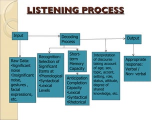 LISTENING PROCESS Decoding Process Output Input ,[object Object],[object Object],[object Object],Appropriate response: Verbal / Non- verbal Interpretation of discourse taking account of age, sex, topic, accent, setting, role, status, attitude, degree of shared knowledge, etc. ,[object Object],[object Object],[object Object],[object Object],[object Object],Short-term Memory Capacity ,[object Object],[object Object],[object Object],[object Object]