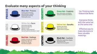 Evaluate many aspects of your thinking
Six Thinking Hats
- Edward De Bono
Everyone thinks
with the same hat
at the same time
Effective way to
make decisions &
have valuable
meetings
 