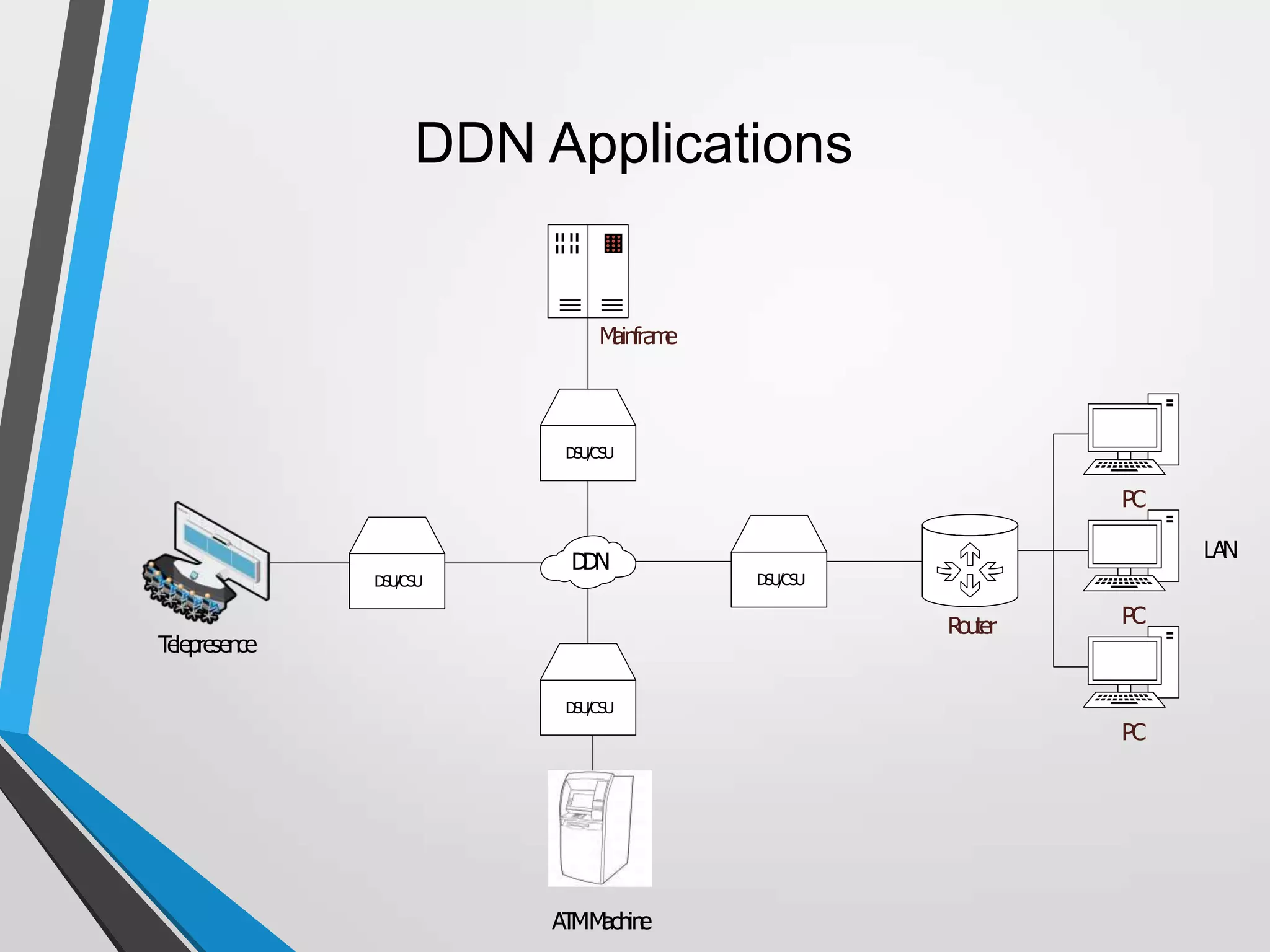 DDN Applications
DSU/CSU
DSU/CSU
DSU/CSU
DSU/CSU
Router
PC
PC
PC
Mainframe
ATMMachine
Telepresence
DDN LAN
 