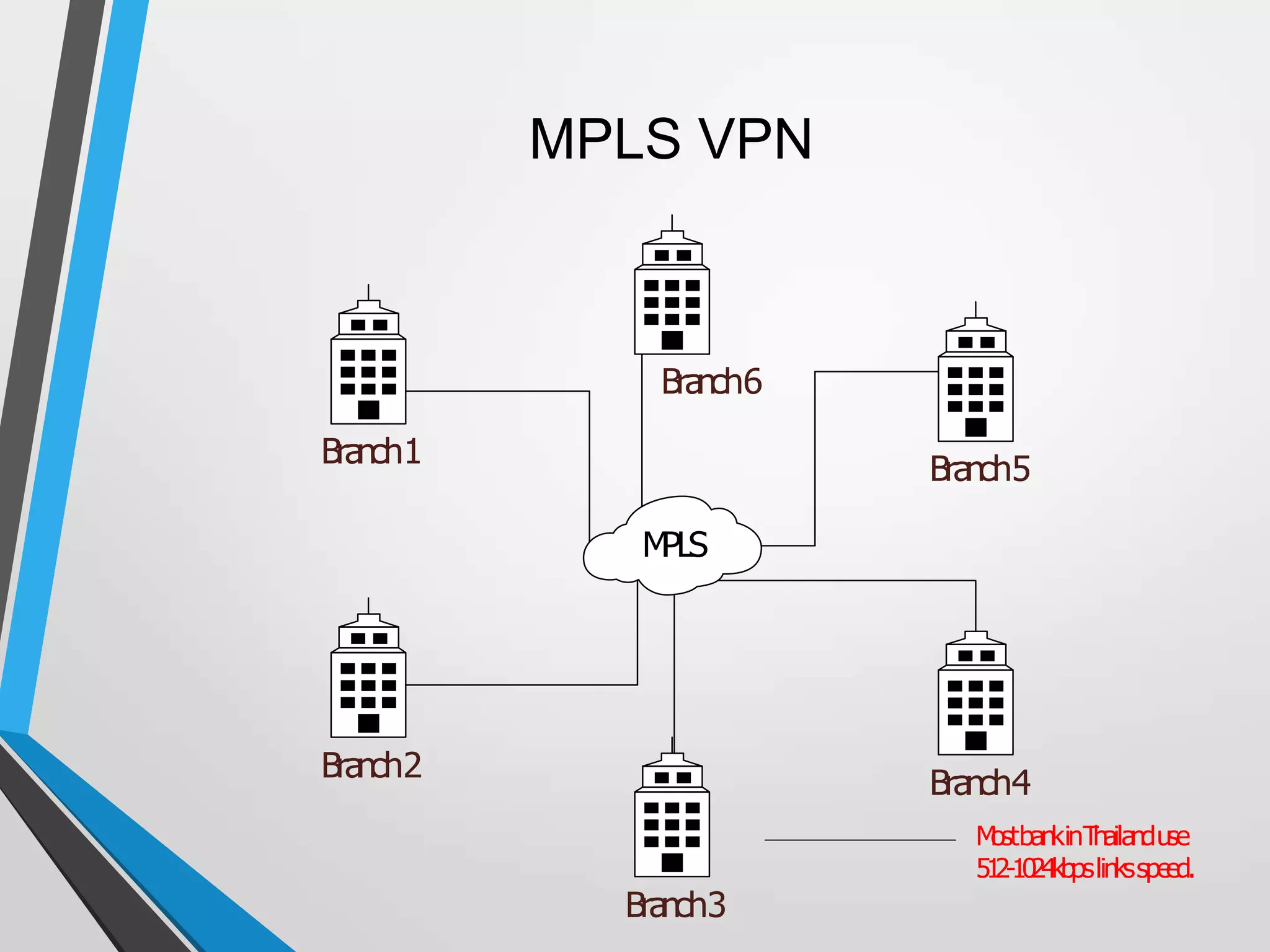 MPLS
Branch1
Branch6
Branch2
Branch3
Branch4
Branch5
MPLS VPN
MostbankinThailanduse
512-1024kbpslinksspeed.
 