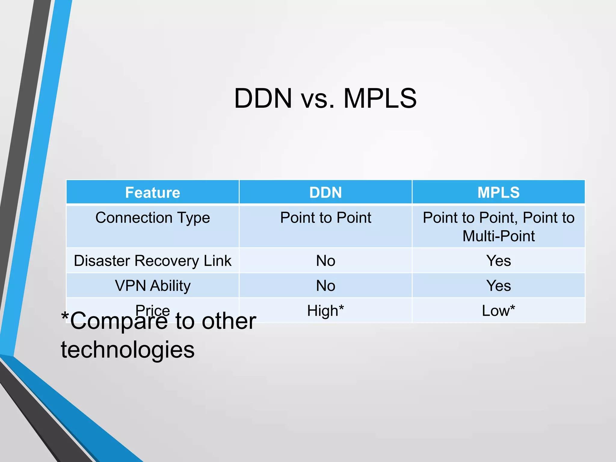 DDN vs. MPLS
Feature DDN MPLS
Connection Type Point to Point Point to Point, Point to
Multi-Point
Disaster Recovery Link No Yes
VPN Ability No Yes
Price High* Low*
*Compare to other
technologies
 