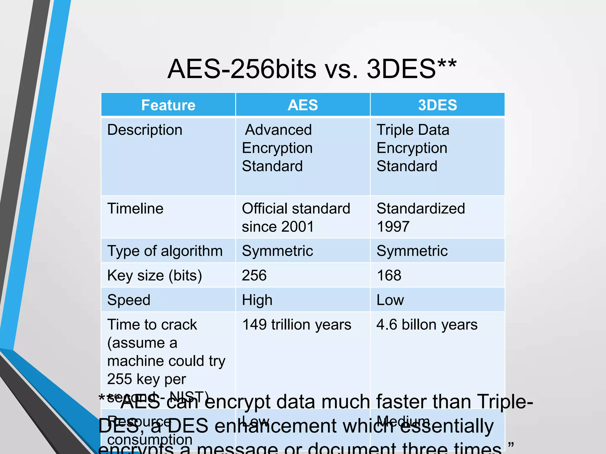 AES-256bits vs. 3DES**
Feature AES 3DES
Description Advanced
Encryption
Standard
Triple Data
Encryption
Standard
Timeline Official standard
since 2001
Standardized
1997
Type of algorithm Symmetric Symmetric
Key size (bits) 256 168
Speed High Low
Time to crack
(assume a
machine could try
255 key per
second - NIST)
149 trillion years 4.6 billon years
Resource
consumption
Low Medium
**“AES can encrypt data much faster than Triple-
DES, a DES enhancement which essentially
 
