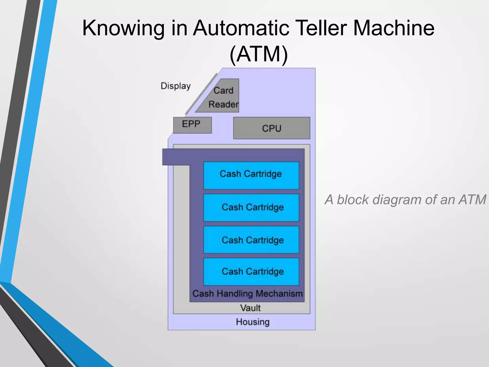Knowing in Automatic Teller Machine
(ATM)
A block diagram of an ATM
 