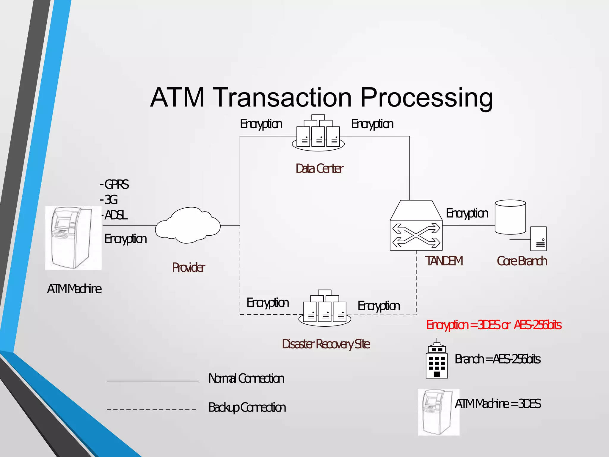 ATM Transaction Processing
Provider
DataCenter
TANDEM CoreBranch
-GPRS
-3G
-ADSL
Encryption
Encryption
Encryption
ATMMachine
Encryption=3DESor AES-256bits
Branch=AES-256bits
ATMMachine=3DES
DisasterRecoverySite
Encryption Encryption
Encryption
NormalConnection
BackupConnection
 