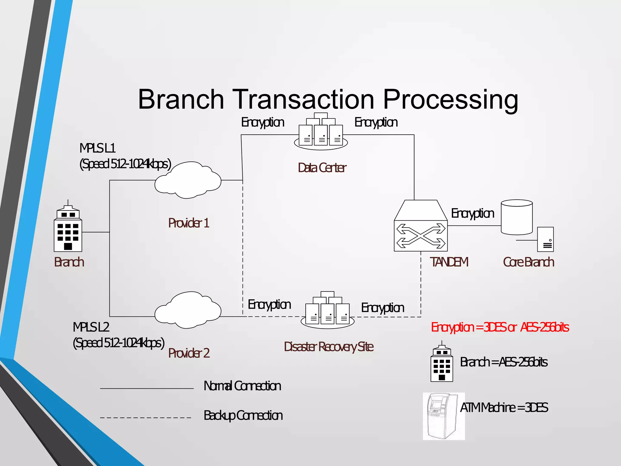 Branch Transaction Processing
Provider1
DataCenter
TANDEM CoreBranch
Encryption
Encryption
Encryption=3DESor AES-256bits
Branch=AES-256bits
ATMMachine=3DES
DisasterRecoverySite
Encryption Encryption
Encryption
Branch
Provider2
MPLSL2
(Speed512-1024kbps)
MPLSL1
(Speed512-1024kbps)
NormalConnection
BackupConnection
 