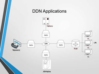 DDN Applications
DSU/CSU
DSU/CSU
DSU/CSU
DSU/CSU
Router
PC
PC
PC
Mainframe
ATMMachine
Telepresence
DDN LAN
 