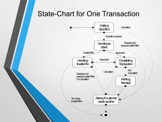 State-Chart for One Transaction
Getting
Specifics
Sendingto
Bank
Handling
InvalidPin
Completing
Transaction
Printing
Receipt
Askingifcustomer
wantsanother
Cancelled
Specificsentered
Disapproved
(exceptinvalidPIN)
ApprovedInvalidPIN
Approved
Cancelled
Not
Cancelled
Toomany
InvalidPINs
Disapproved
(exceptinvalidPIN)
OrCancelled
 