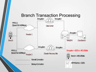 Branch Transaction Processing
Provider1
DataCenter
TANDEM CoreBranch
Encryption
Encryption
Encryption=3DESor AES-256bits
Branch=AES-256bits
ATMMachine=3DES
DisasterRecoverySite
Encryption Encryption
Encryption
Branch
Provider2
MPLSL2
(Speed512-1024kbps)
MPLSL1
(Speed512-1024kbps)
NormalConnection
BackupConnection
 