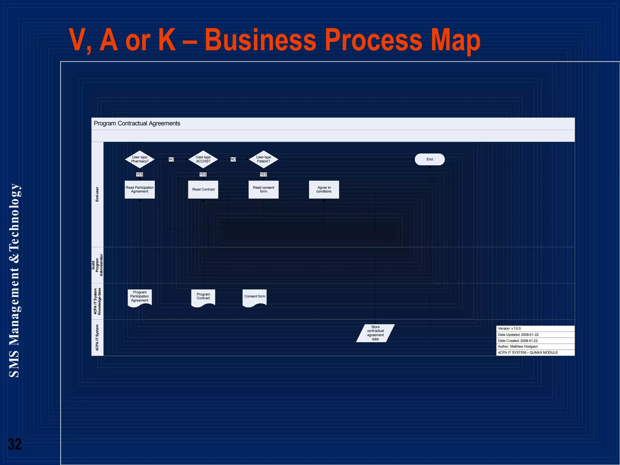 V, A or K – Business Process Map 