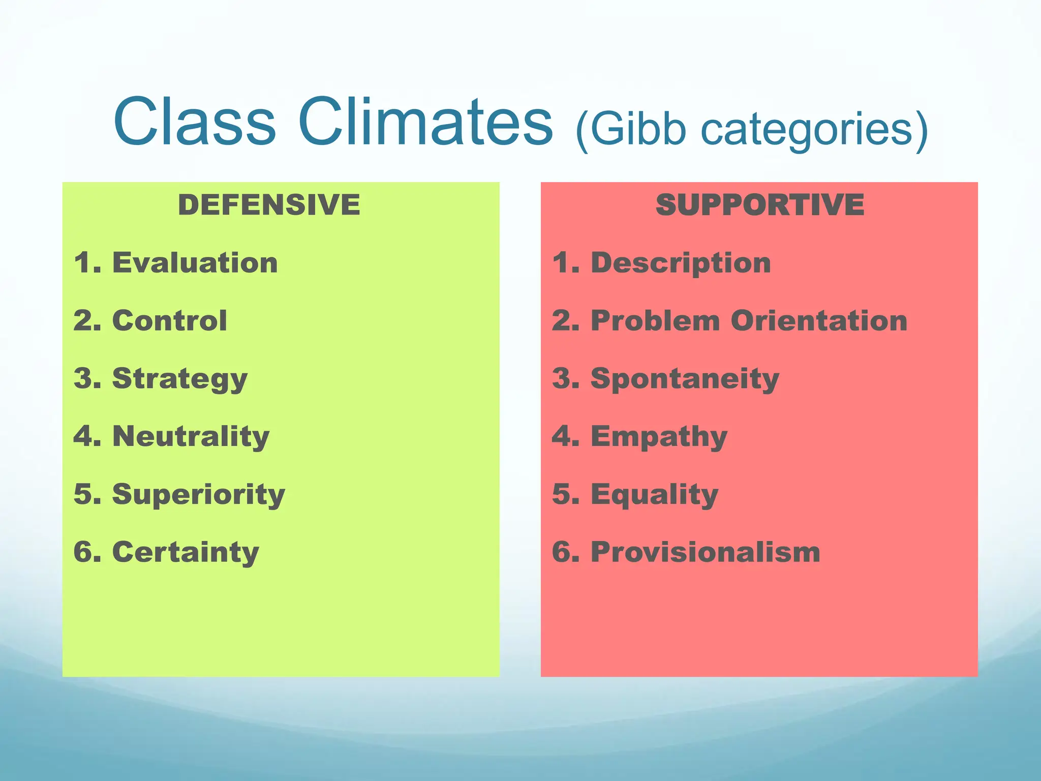 Class Climates (Gibb categories)
DEFENSIVE
1. Evaluation
2. Control
3. Strategy
4. Neutrality
5. Superiority
6. Certainty
SUPPORTIVE
1. Description
2. Problem Orientation
3. Spontaneity
4. Empathy
5. Equality
6. Provisionalism
 