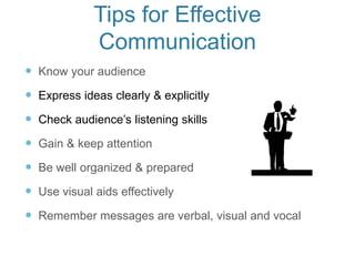 Tips for Effective
Communication
 Know your audience
 Express ideas clearly & explicitly
 Check audience’s listening skills
 Gain & keep attention
 Be well organized & prepared
 Use visual aids effectively
 Remember messages are verbal, visual and vocal
 
