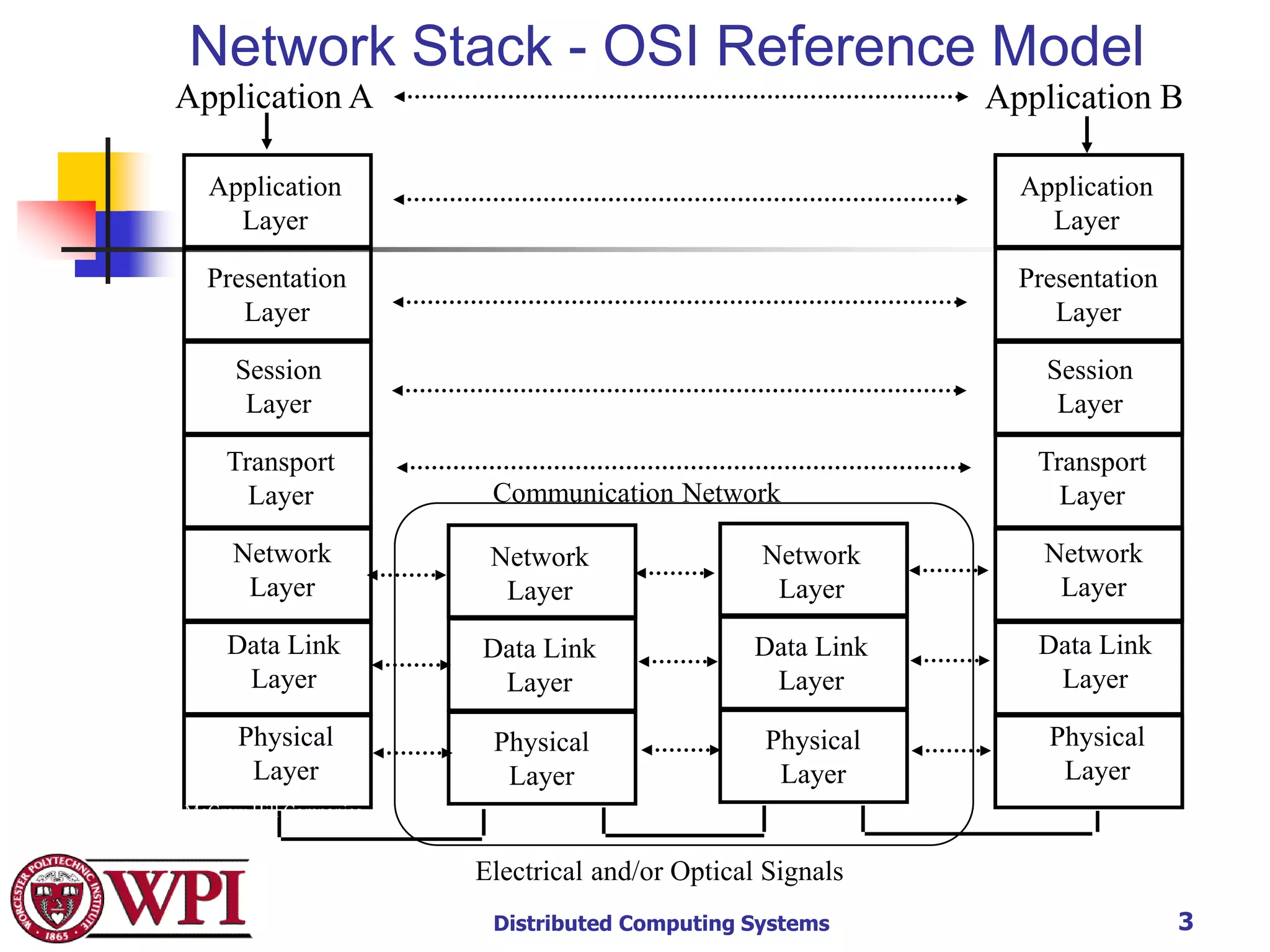 Communication in Distributed System.ppt
