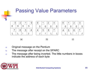 Distributed Computing Systems 15
Passing Value Parameters
a) Original message on the Pentium
b) The message after receipt on the SPARC
c) The message after being inverted. The little numbers in boxes
indicate the address of each byte
 