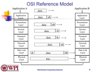 Distributed Computing Systems 4
Application
Layer
Presentation
Layer
Session
Layer
Transport
Layer
Network
Layer
Data Link
Layer
Physical
Layer
Application
Layer
Presentation
Layer
Session
Layer
Transport
Layer
Network
Layer
Data Link
Layer
Physical
Layer
Application A Application B
data
data
data
data
data
data
data
ah
ph
sh
th
nh
dh
bits
dt
Copyright ©2000 The McGraw Hill Companies Leon-Garcia & Widjaja: Communication Networks
OSI Reference Model
 