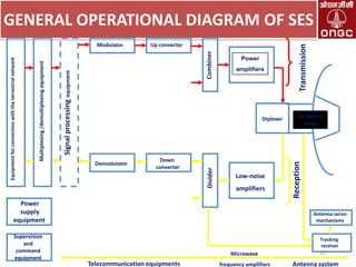 Power
amplifiers

Demodulator

Down
converter

Divider

Diplexer

Low-noise
amplifiers

Power
supply
equipment
Supervision
and
command
equipment

Antenna
feed

Reception

Combiner

Up converter

Signal processing equipment

Multiplexing /demultiplexing equipment

Equipment for connection with the terrestrial network

Modulator

Transmission

GENERAL OPERATIONAL DIAGRAM OF SES

Antenna servomechanisms

Tracking
receiver

Microwave

Telecommunication equipments

frequency amplifiers

10

Antenna system

 