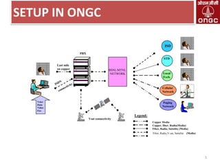 SETUP IN ONGC
ISD
PBX
STD
Last mile
on copper

.

.

BSNL/MTNL
NETWORK

Local
Exch.

.

Cellular
Network

Voice
Data
Video
Fax

Paging
Network

Legend:
Vsat connectivity
Copper Media
Copper, fiber, Radio(Media)
Fiber, Radio, Sattelite (Media)
Fiber, Radio,V-sat, Sattelite (Media)

5

 