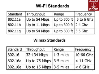 Wi-Fi Standards
Standard
802.11a

Throughput
Up to 54 Mbps

Range
Frequency
Up to 300 ft 5 to 6 Ghz

802.11b

Up to 11 Mbps

Up to 300 ft 2.4 Ghz

802.11g

Up to 54 Mbps

Up to 300 ft 3.5 Ghz

Wimax Standards
Standard

Throughput

Range

Frequency

802.16

32-134 Mbps

1-3 miles

10-66 GHz

802.16a

Up to 75 Mbps 3-5 miles

< 11 GHz

802.16e

Up to 15 Mbps 3-5 miles

< 6 GHz
7

 