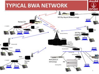 TYPICAL BWA NETWORK
L-3 switch

WiFI
Radio

W/O Rig- Beyond WImax Coverage
Remote CTF
Radio
L-3 switch

2
3

o 50

WiFI
EXCH

‟

Radio

VoIP Gateway

W/O Rig -WIMAX
Coverage
L-3 switch

Sectoral Antenna

.

Radios
Asset HQ
Base Station
100M Tower

Remote GGS

dio

L-3 switch
Router/switch.
Existing LAN
VoIP Gateway
NMS

Radio

L-3 switch

Remote
EPS

E&M

Media gateway &
Soft Exchange

PRI

Existing EXCH

8

 