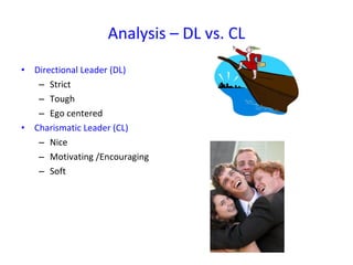 Analysis – DL vs. CL Directional Leader (DL) Strict Tough Ego centered Charismatic Leader (CL) Nice Motivating /Encouraging Soft 
