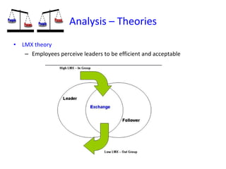 Analysis – Theories LMX theory Employees perceive leaders to be efficient and acceptable 