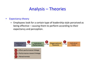Analysis – Theories Expectancy theory Employees look for a certain type of leadership style perceived as being effective – causing them to perform according to their expectancy and perception. 