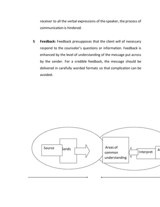 receiver to all the verbal expressions of the speaker, the process of
communication is hindered.
5 Feedback: Feedback presupposes that the client will of necessary
respond to the counselor’s questions or information. Feedback is
enhanced by the level of understanding of the message put across
by the sender. For a credible feedback, the message should be
delivered in carefully worded formats so that complication can be
avoided.
Areas of
common
understanding
SendsSource
Interpret
Au
 
