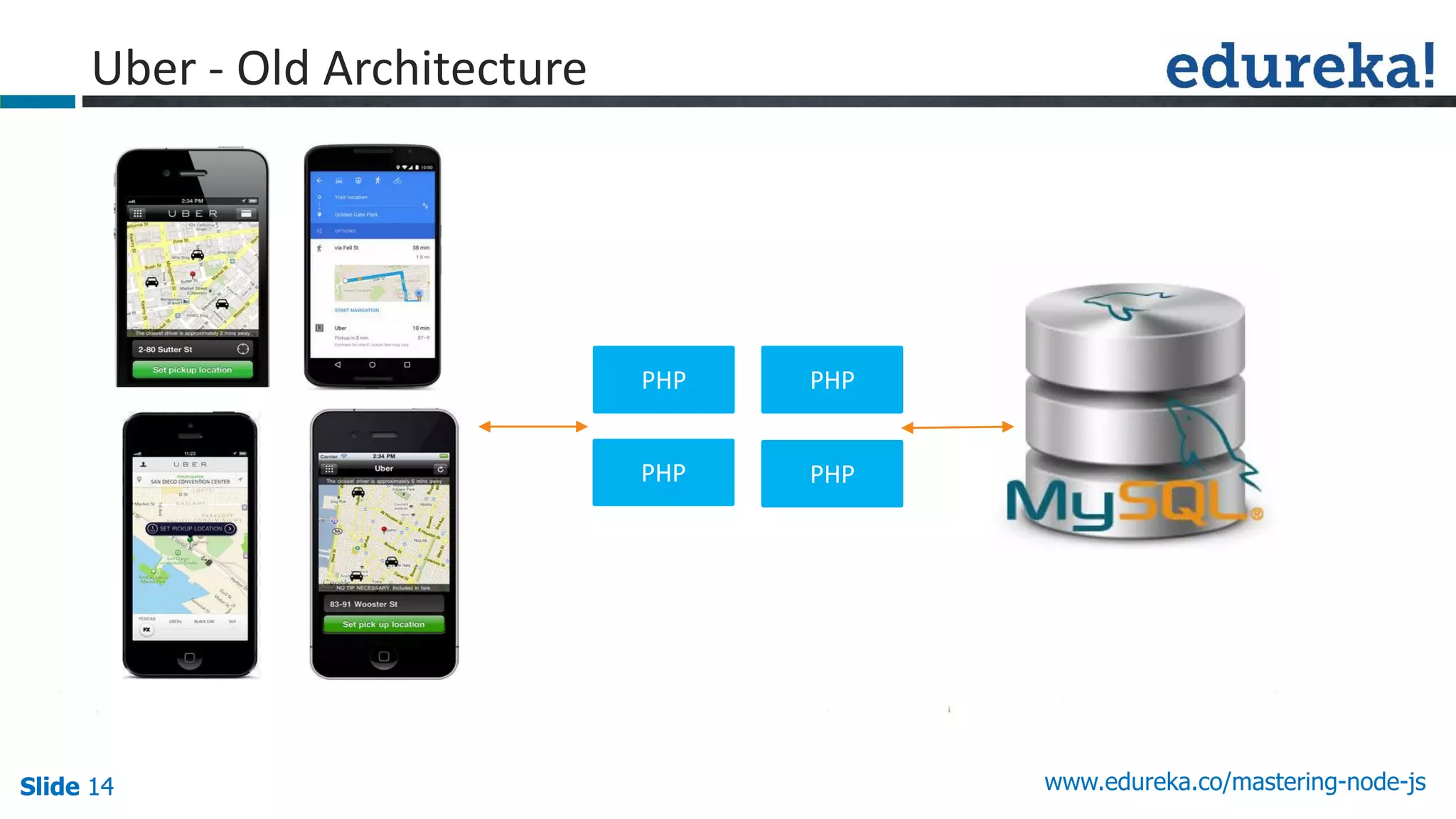 Slide 14 www.edureka.co/mastering-node-jsSlide 14
Uber - Old Architecture
PHP
PHP
PHP
PHP
 