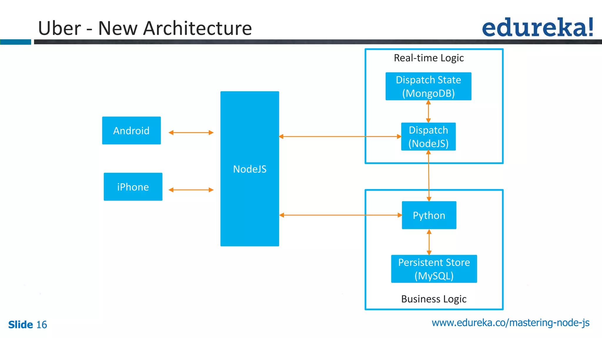 Slide 16 www.edureka.co/mastering-node-jsSlide 16
Uber - New Architecture
iPhone
Android
NodeJS
Dispatch
(NodeJS)
Dispatch State
(MongoDB)
Real-time Logic
Business Logic
Persistent Store
(MySQL)
Python
 