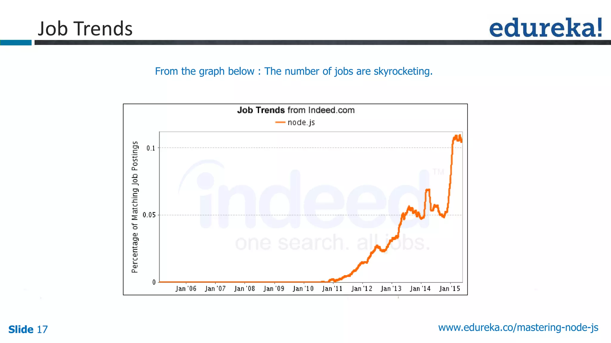Slide 17 www.edureka.co/mastering-node-jsSlide 17
Job Trends
From the graph below : The number of jobs are skyrocketing.
 