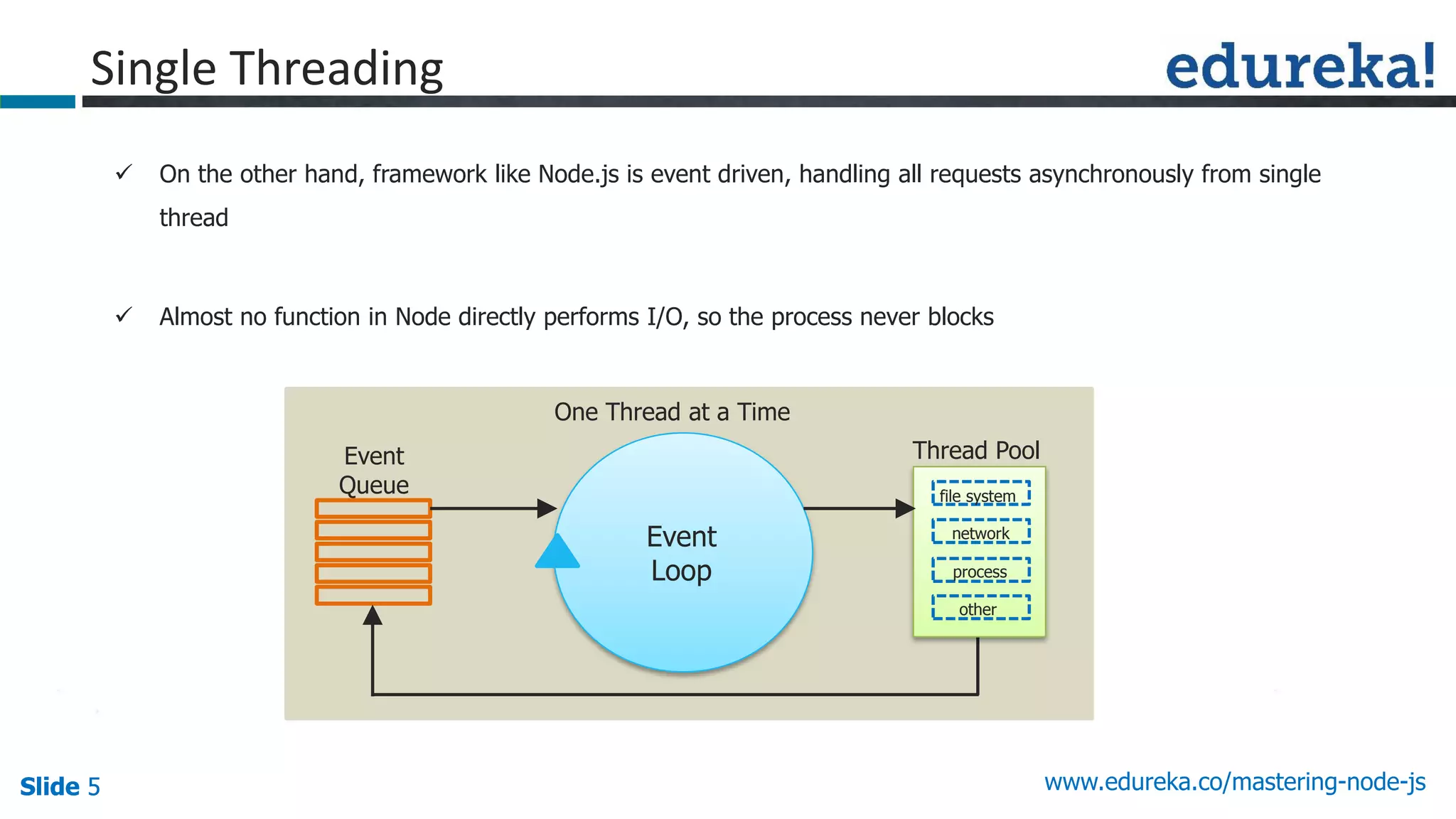 Slide 5 www.edureka.co/mastering-node-jsSlide 5
Single Threading
Event
Loop
Event
Queue
Thread Pool
file system
network
process
other
One Thread at a Time
 On the other hand, framework like Node.js is event driven, handling all requests asynchronously from single
thread
 Almost no function in Node directly performs I/O, so the process never blocks
 