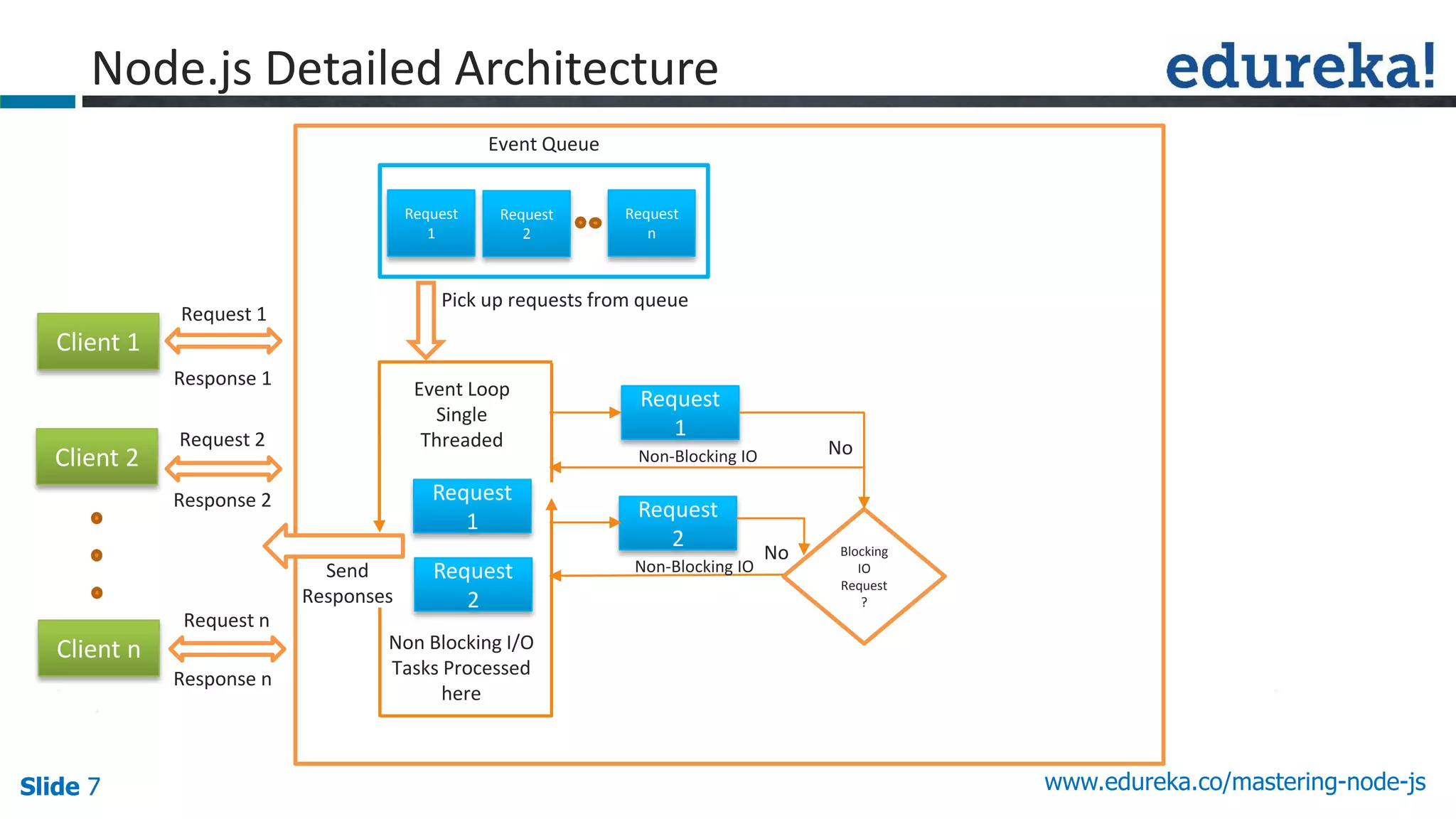 Slide 7 www.edureka.co/mastering-node-jsSlide 7
Node.js Detailed Architecture
Client 1
Request
1
Request
1
Blocking
IO
Request
?
Client 2
Client n
Request
2
Request
n
Request
2
Event Loop
Single
Threaded
Non Blocking I/O
Tasks Processed
here
Request 1
Request 2
Request n
Response 1
Response 2
Response n
No
No
Non-Blocking IO
Non-Blocking IO
Request
1
Request
2
Send
Responses
Pick up requests from queue
Event Queue
 